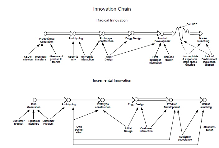 Innovation chain of HA