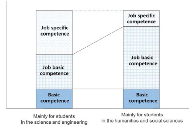 Competence structure of college students