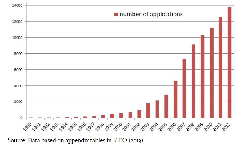Domestic patents applications by universities