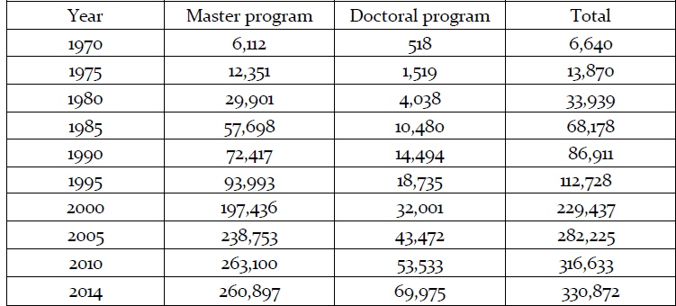 Increase of number of postgraduate students