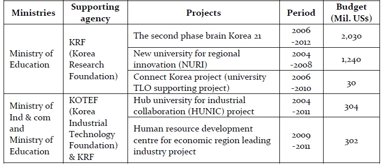 Major national R&D projects on university-industry cooperation