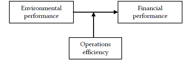 Moderating effect of operations efficiency on the relationship between environmental performance and financial performance