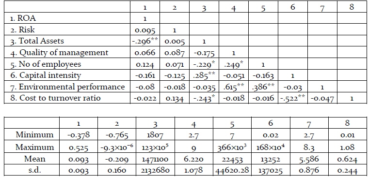 Descriptive statistics and correlation matrix for all variables used