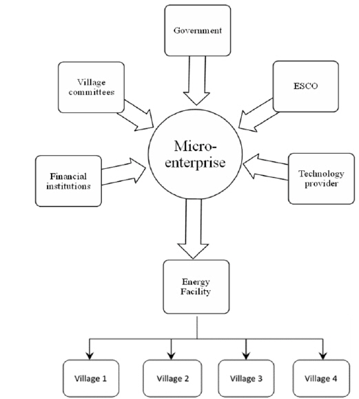 Support mechanisms for micro-enterprises