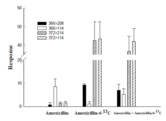 An example of response increasing pattern of product ions by isotope labelled internal standard; amoxicillin: 5 μg, amoxicillin-6-13C: 5 μg, amoxicillin+amoxicillin-6-13C: 2.5+2.5 μg.