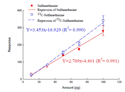 Calibration curves of sulfamethazine and 13C-sulfamethazine by LC/MS/MS Multiple Reaction Monitoring (MRM), sulfamethazine 279>124, 13C-sulfamethazine 285>124 of Multiple Reaction Monitoring transition (m/z) Precursor ion →Product ion.