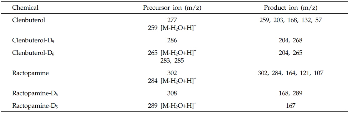 Precursor and product ions of clenbuterol, ractopamine and their stable isotope compounds for residue analysis by LC/MS/MS Multiple Reaction Monitoring (MRM)