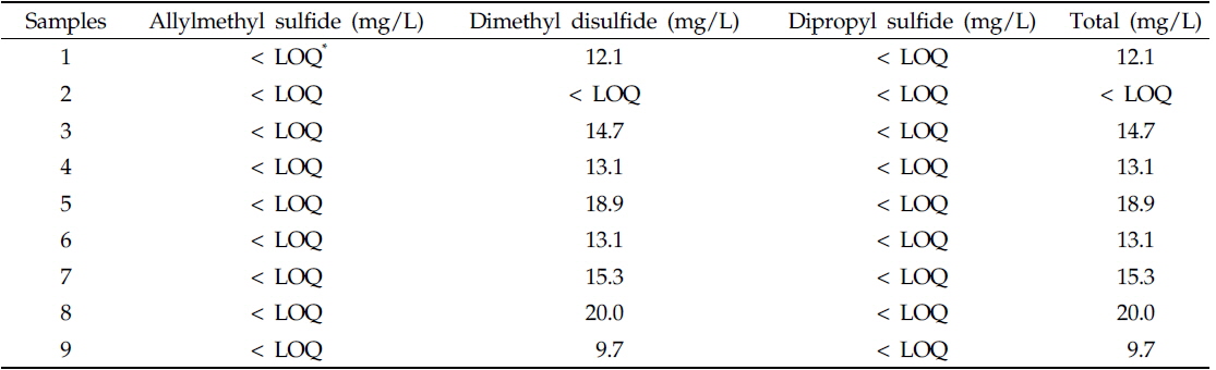 Content of allylmethyl sulfide, dimethyl disulfide, and dipropyl sulfide in commercial biopesicides containing A. sativum extract