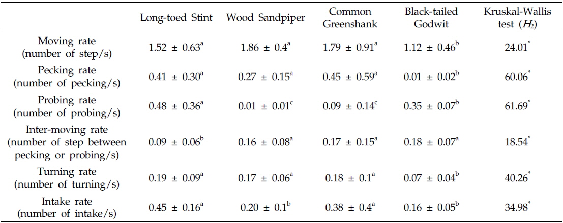 Main feeding behavior parameters of the study species observed in rice fields of the western central region of the Korean Peninsula. Values represent the means ± standard deviation, with lowercase letters indicating significant differences among shorebird species based on Nemenyi？Damico？Wolfe？Dunn joint ranking test (P < 0.05)