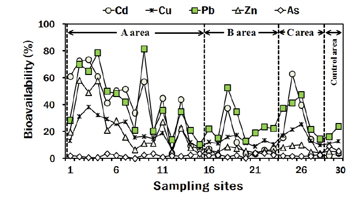 Variations of human bioavailability quotient for heavy metals determined by the SBET(simple bioavailability extraction test) method at sampling site in paddy soils near the closed mine.