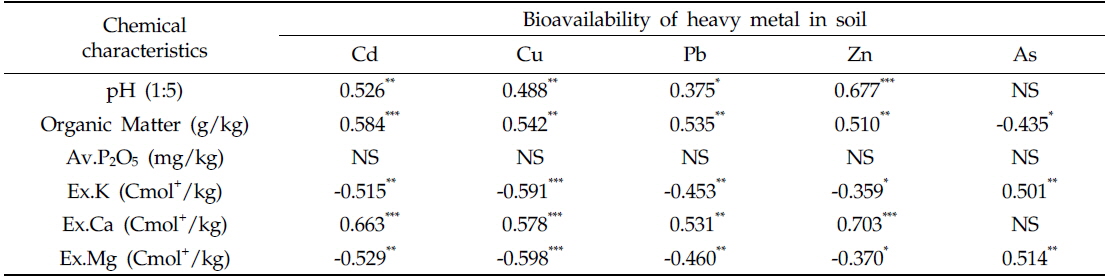 The relationship between the chemical properties and human bioavailability quotient of heavy metal in paddy soils below part of the closed mine (n=30).