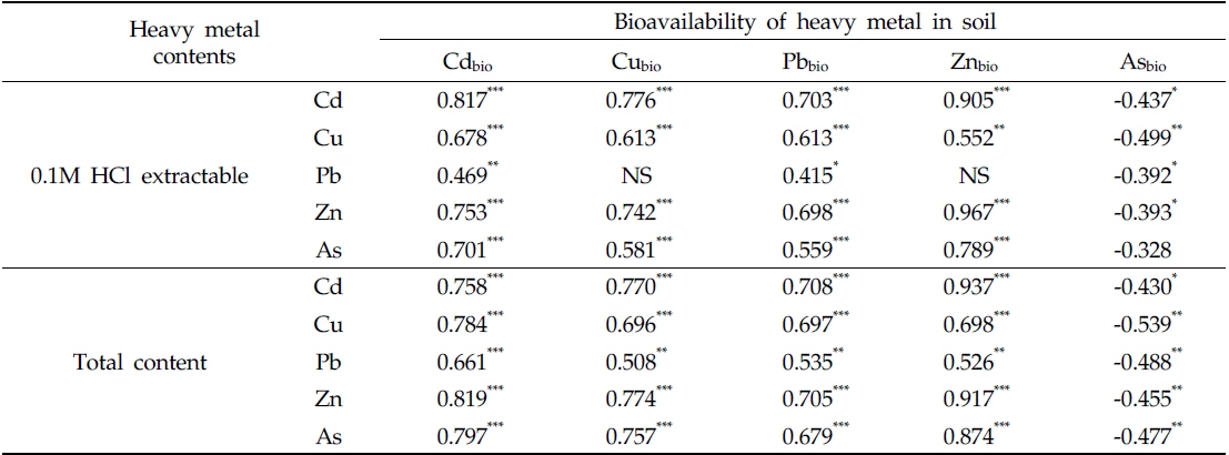 The relationship between the heavy metal contents and human bioavailability quotient of heavy metal in paddy soils below part at closed mine (n=30).