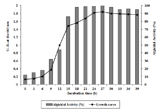 Growth curve of Arthrobacter sp. NH-3 at optimal culture conditions (25℃, initial pH 7.0, 2.0% (w/v) NaCl) and algicidal activity of Arthrobacter sp. NH-3 against Alexandrium catenella. The algicidal activity indicates the percent of dead A. catenella after 48 h of treatment.