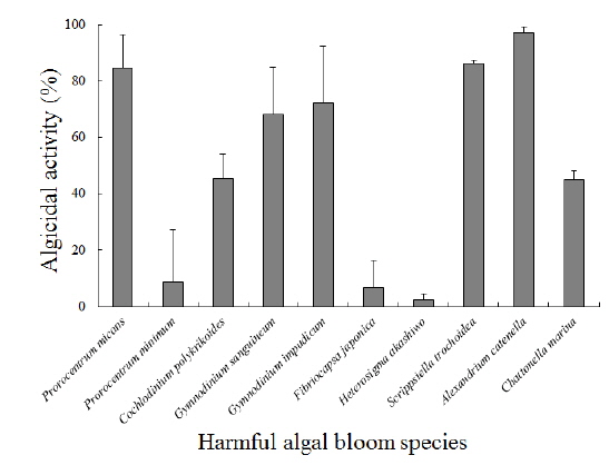 The algicidal range of algicide derived from Arthrobacter sp. NH-3 against other harmful algal bloom species. The 100 μg/mL of algicide was added to each algal culture. The algicidal activity was evaluated after 12 h. Control: same volumes of methanol were added. Data are expressed as the mean±standard deviation from triplicate assays.