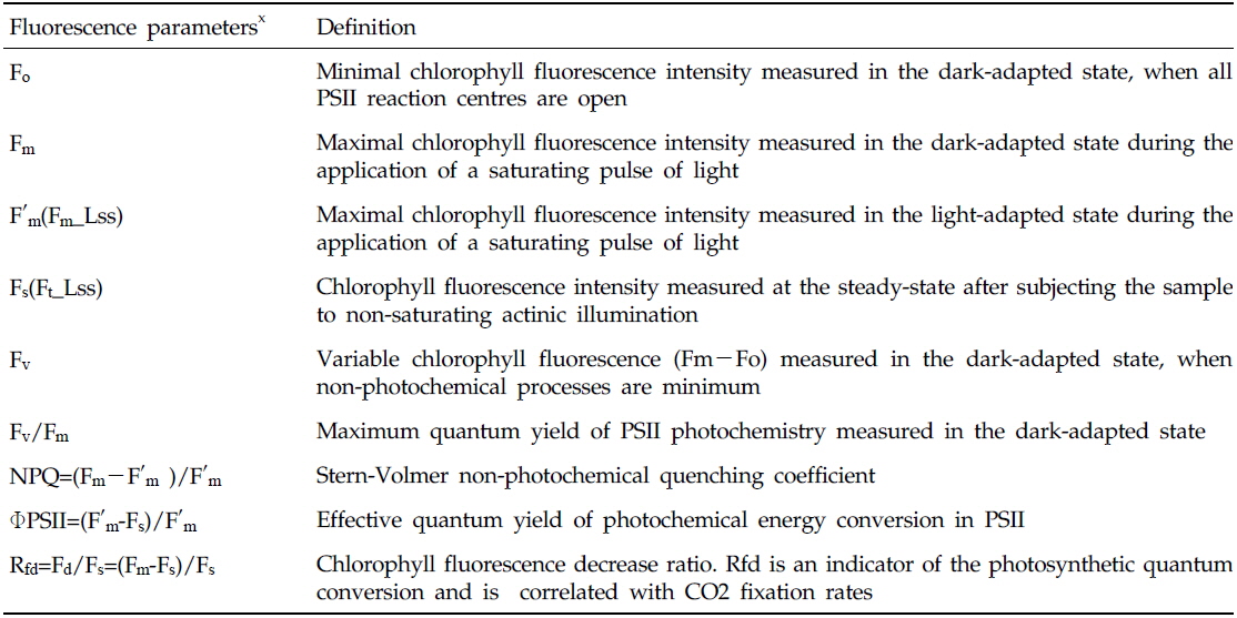 Summary of the Chlorophyll fluorescence parameters (modified from Gorbe et al’s data, 2012)