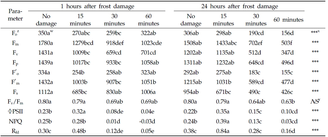 Comparison of photochemical parameters in the sweet persimmon fruits under different frost damage conditions