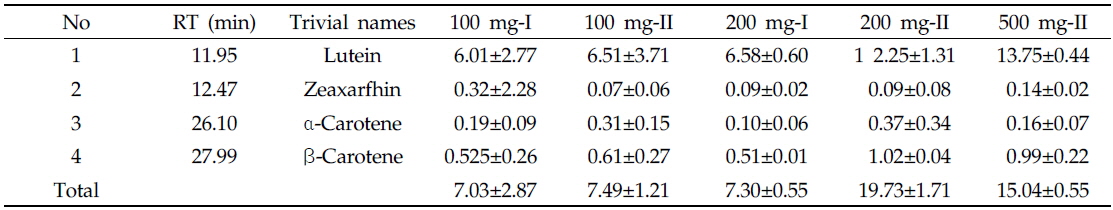 Carotenoid contents (mg/kg dry wt.) in Chinese cabbage at various extraction solvent volume and sample amounts (n=3)