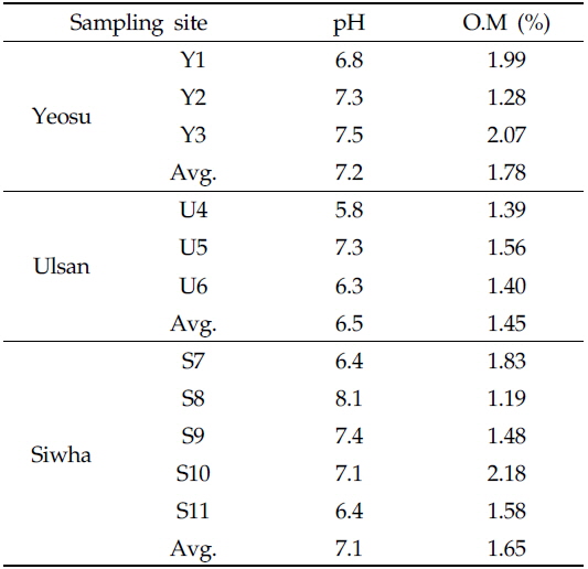 Average pH and organic matter contents in soil samples according to the sampling sites