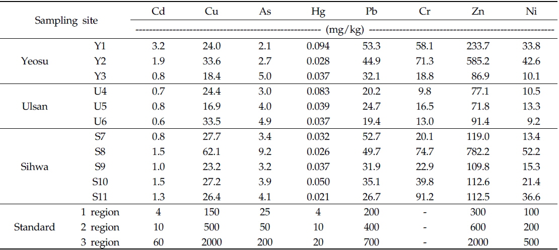 Average concentration of heavy metals in soil samples according the sampling sites