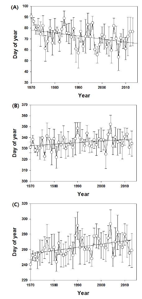 Changing trend of growing season start (A), growing season end (B), and growing season length (C) for whole stations from 1970 to 2013 in Korea.