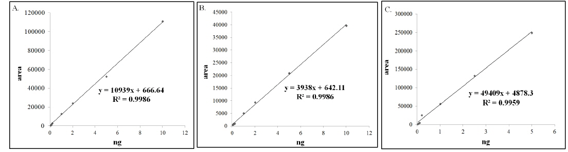 Calibration curve of azadirachtin(A), oleandrin(B), and berberine(C).