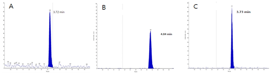 Chromatograms of azadirachtin (0.01 mg/L, A), oleandrin (0.01 mg/L, B), berberine (0.01 mg/L, C) for limits of detection.