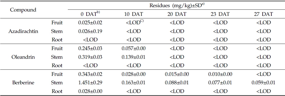 Residues of azadirachtin, oleandrin, and berberine in rice after treatment (n=3)