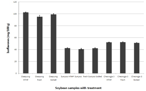 Total isoflavones concentrations (mg/100 g) detected in three kinds of Korean soybeans within each thermal treats. HTHP, high temperature high pressure.