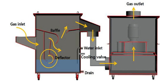 A schematic of mobile vortex wet scrubber: scrubber (left) and blower (right).