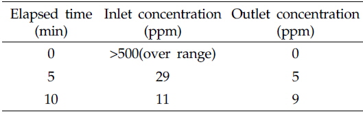 Ammonia concentrations at the inlet and outlet depending on the elapsed time