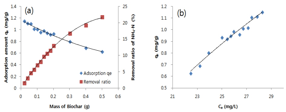 Variation in adsorption amount and removal ratio of NH4-N (a) and plot of qe vs. Ce in NH4-N (b) adsorption on different mass of biochar (qe is amount of NH4-N adsorption to the biochar (mg/g), and Ce is concentration of NH4-N in solution at equilibrium (mg/L)).