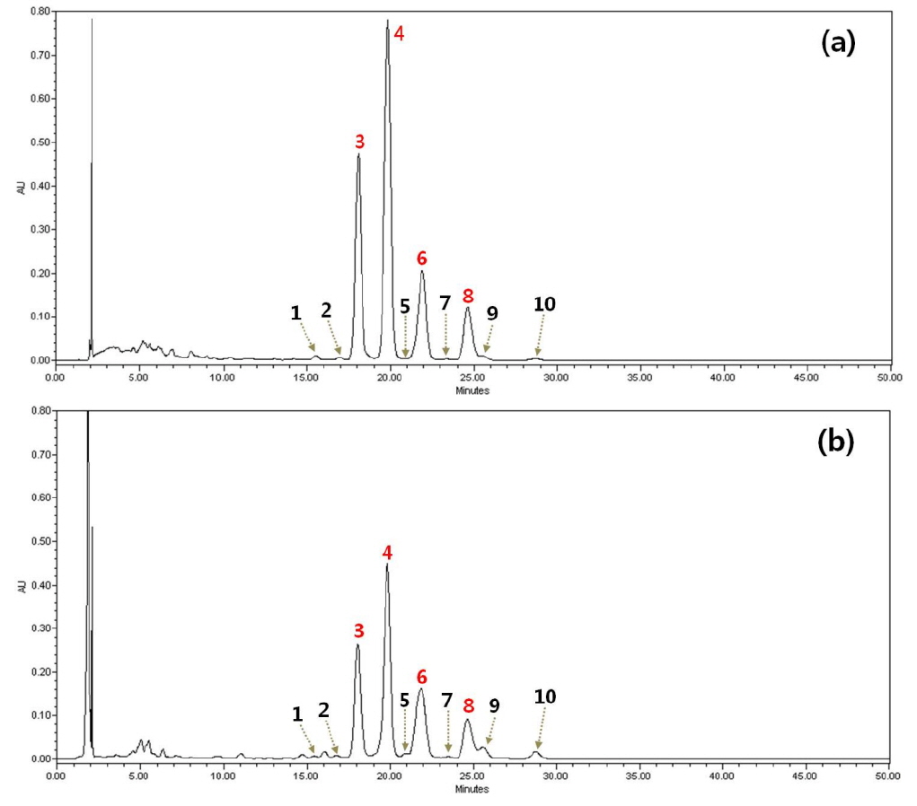 HPLC chromatograms of γ-oryzanol standard and extracted from grains of the rice variety (a: standard mixture 2000ppm, b: Unkwangbyeo). 1: Δ7-stigmastenyl ferulate, 2: stigamsteryl ferulate, 3: cycloartenyl ferulate, 4: 24-methylenecycloartanyl ferulate, 5: Δ7-campestenyl ferulate, 6: campesteryl ferulate, 7: Δ7-sitostenyl ferulate, 8: sitosteryl ferulate, 9: campestanyl ferulate, 10: sitostanyl ferulate.