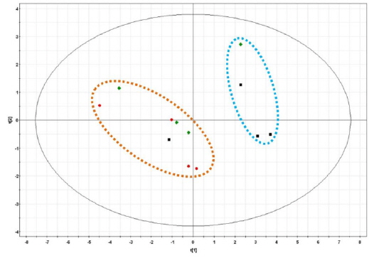 Scores plotting chart of principal components 1 and 2 of the PLS-DA results obtained from the data set by γ-oryzanol profiling of Korean rice variety, Unkwang in green manure conditions (Classification by green manure crops and conditions). Class 1 (black box): no fertilization, Class 2 (red circle): conventional nitrogen fertilization, Class 3 (green diamond): green manure fertilization.