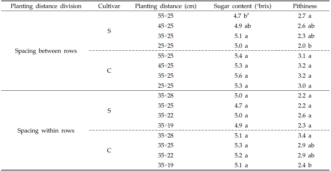 Sugar contents and pithiness of radish roots harvested 58 days after sowing from different double-row spacing