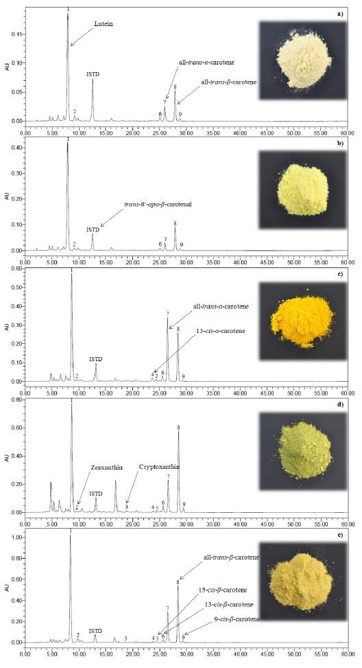 HPLC chromatograms from different color of pumpkin (Cucurbita spp.) germplasms. a), primrose; b), dark yellow; c), orange; d), dark green; e), brown.