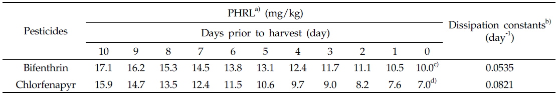 Pre-harvest residue limits of bifenthin and chlorfenapyr in perilla leaves