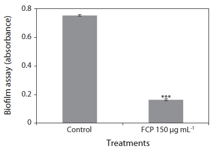 Effect of fucose containing polymer (FCP)-treatment on biofilm formation in Pseudomonas aeruginosa PA14. Error bars indicate the standard error of the mean. Asterices indicate statistically significant differences between control and FCP-treatment, according to Student’s t test (***p < 0.0001).