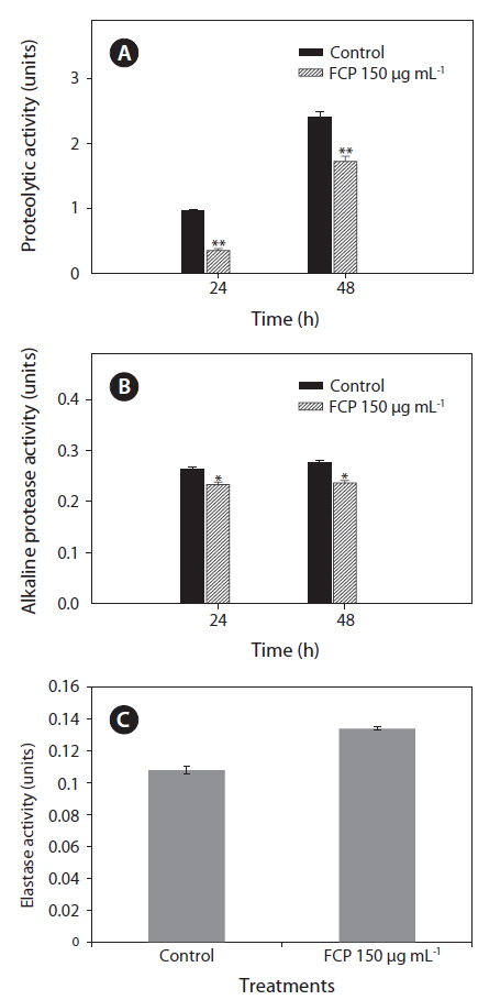Influence of fucose containing polymer (FCP) treated culture medium on the proteolytic enzyme activity (A), alkaline protease activity (B), and elastase activity (C) of Pseudomonas aeruginosa strain PA14. Error bars indicate the standard error of the mean. Asterices indicate statistically significant differences between control and FCP-treated worms, according to Student’s t test (*p < 0.01, **p < 0.001).