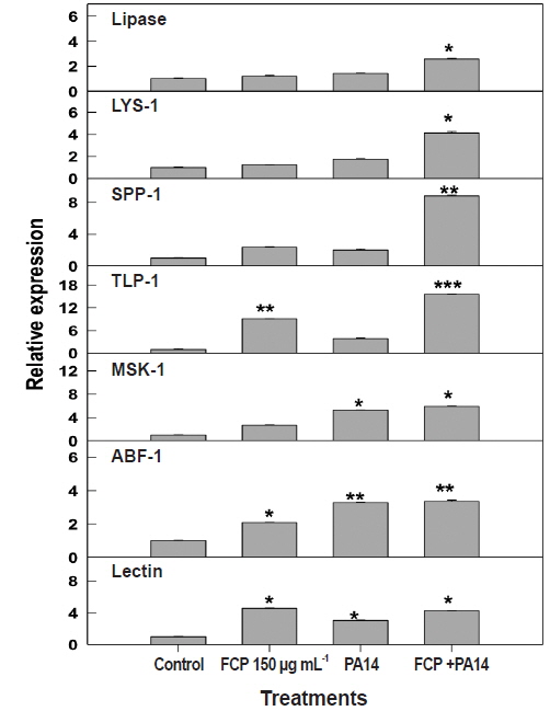 Relative expression of immune response genes in fucose containing polymer (FCP)-treated Pseudomonas aeruginosa PA14, as compared to the control. Error bars indicate the standard error of the mean. Asterices indicate statistically significant differences between control and FCP-treated worms, according to Student’s t test (*p < 0.01, **p < 0.001, ***p < 0.0001).