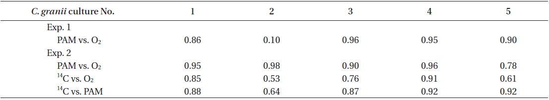 Correlation between three different methods for photosynthesis measurements in Coscinodiscus granii