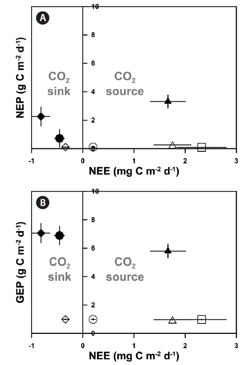 Comparison of net ecosystem production (NEP) (A) and gross ecosystem production (GEP) (B) vs. CO2 exchange at the airseawater interface (net ecosystem exchange, NEE) for the two eelgrass beds (◆, EG1; ●, EG2), the macroalgal bed (▲, AG), shallow sedimentary region (◇, EG1-out; ○, EG2-out), deep sedimentary region (□), and deep rock region (△, AG-out) during 20 June to 20 July 2007 (31 days). All values are presented as the mean ± standard error.