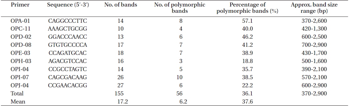 Primer sequence, number of bands per primer, number of polymorphic bands per primer, and the approximate band size range