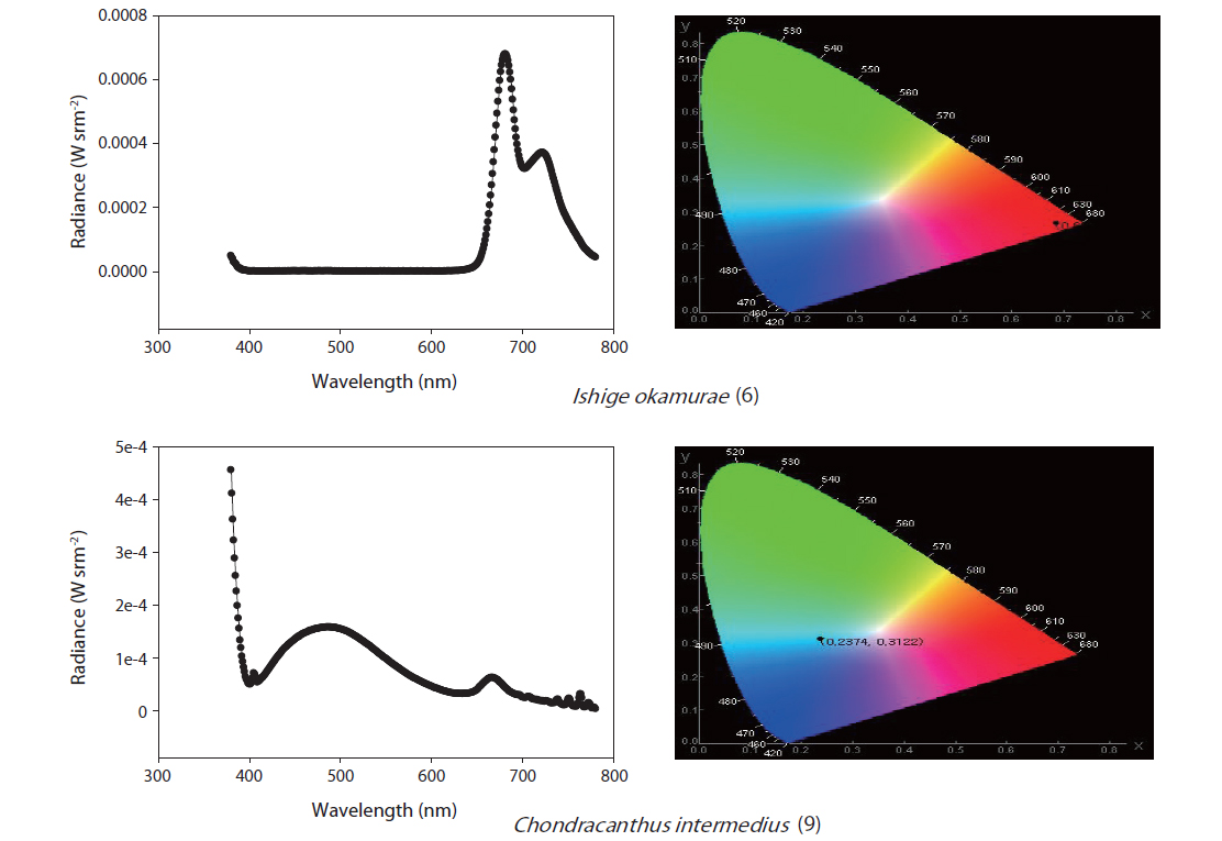 Photoluminescence spectra of candidate light-emitting materials (order of extracted fraction).