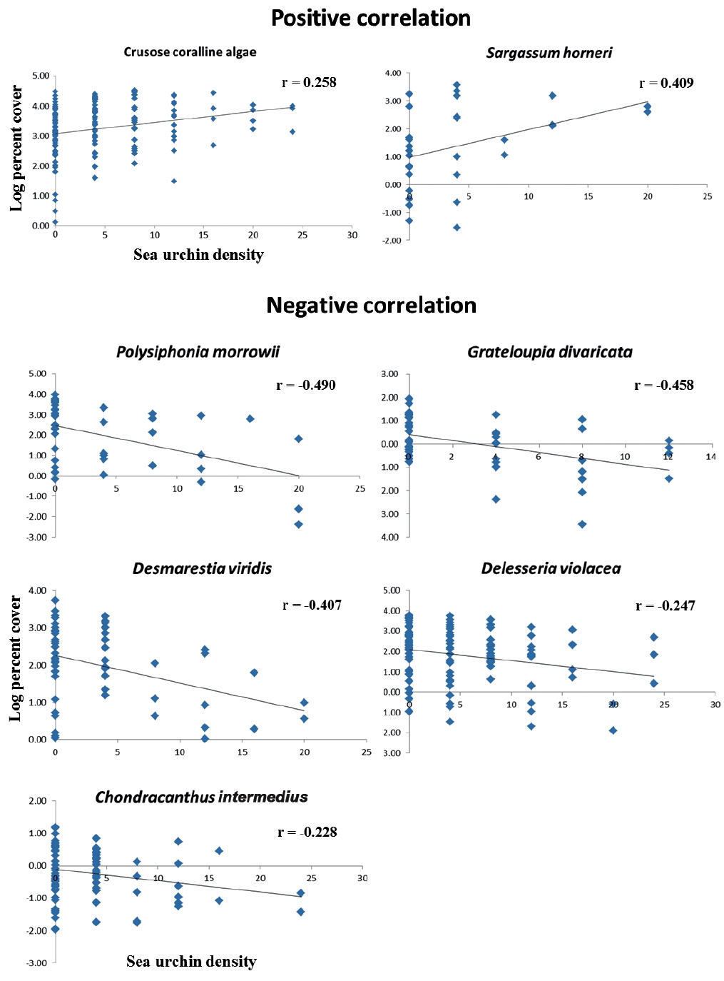 Correlations between macroalgal coverage (log transformed) and sea urchin density (inds. m-2).
