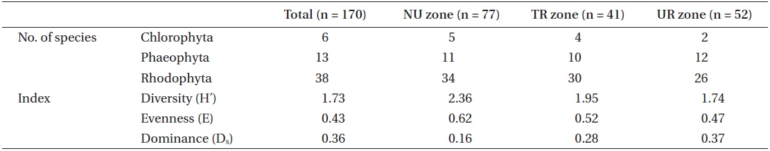 Macroalgal community characteristics and number of species in the 3 urchin zones