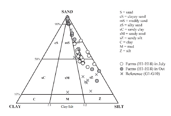 The ternary diagrams showing the textures and the major sediment types of intertidal surface sediments in Gomso Bay, Korea.