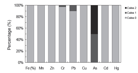 Percentage of samples in Muller’s classes for trace metals (As, Cd, Cr, Cu, Fe, Hg, Mn, Pb and Zn) by using Geoaccumulation Index.