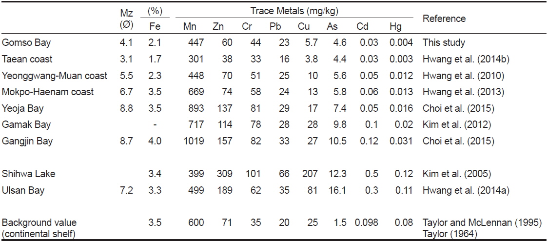 The average concentrations of trace metals (As, Cd, Cr, Cu, Fe, Hg, Mn, Pb and Zn)in surface sediments from Korean Coastal Areas