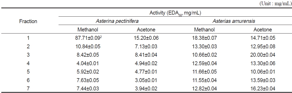 Antioxidant activities (EDA50, mg/mL)1 of fractions obtained from solvent extracts of starfishes by silica gel column chromatography I (200 mesh)