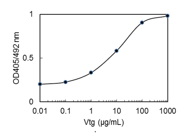 Standard curve of ELISA using serially diluted Vtg of Scorpion fish' Sebastiscus marmoratus.